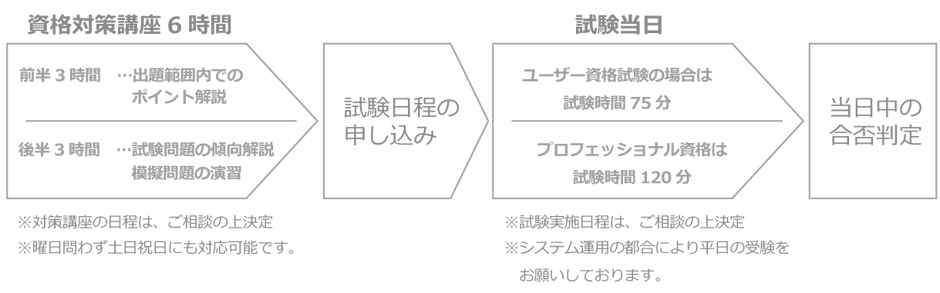 6時間の試験対策講座の後、試験日程のお申込みをいただきます。試験は、ユーザー試験は75分、プロフェッショナル試験は120分の時間で実施します。合否は当日に確認できます。