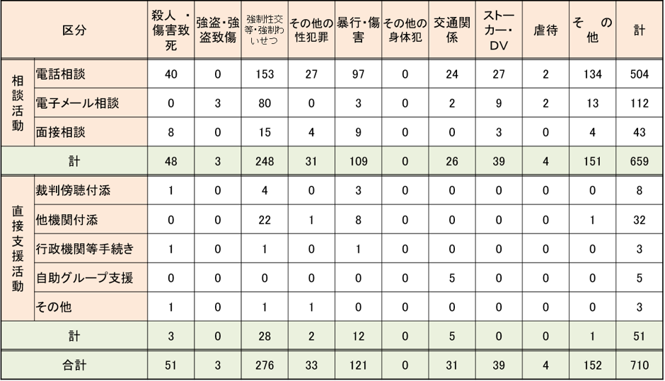 令和5年度相談支援活動実績