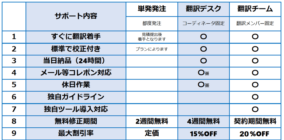 IT・広告・マーケティング翻訳の料金リストを表示しています。