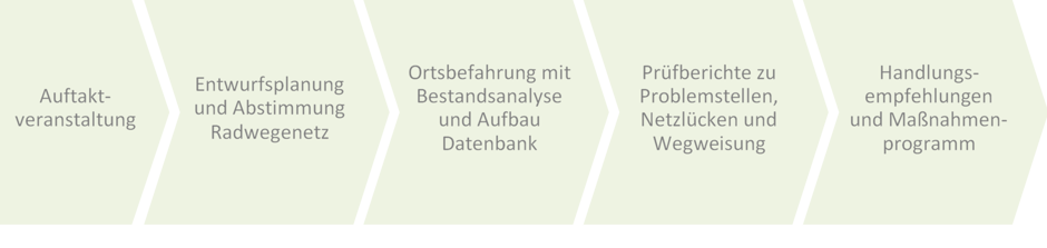 Projektablauf Auftaktveranstaltung Entwurfsplanung und Abstimmung Radwegenetz Ortsbefahrung mit Bestandsanalyse Beschilderungsplanung und Bestellung, Abschlussbericht und Radverkehrshandbuch