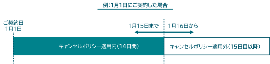 初回お申し込み日から14日以内の例