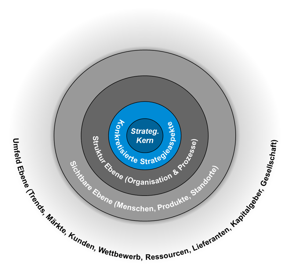 PRORATO - Strategiemodell