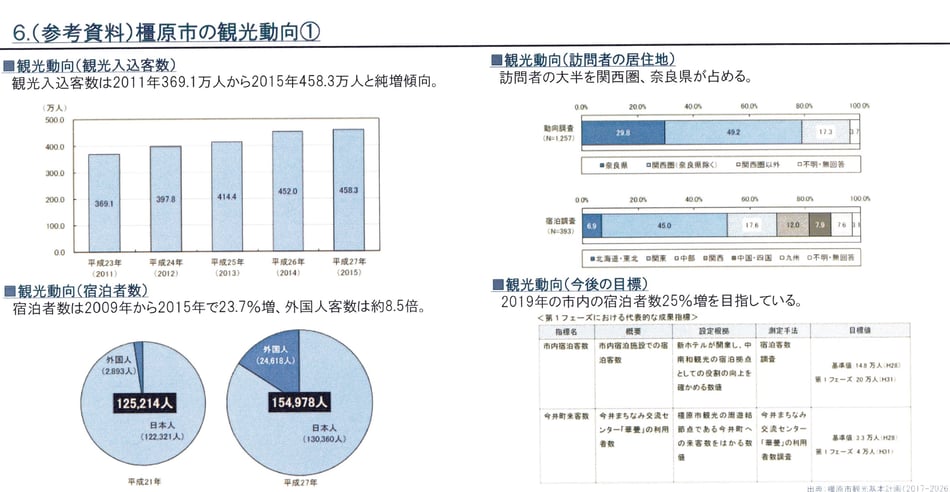 橿原市 観光 動向