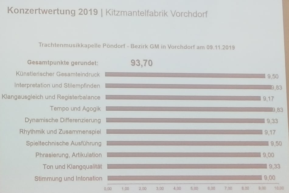 Ergebnis Konzertwertung 2019 TMK Pöndorf Vorchdorf