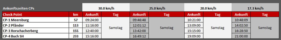 ab 07:30 Uhr gerechnet (MIT Pfänder)