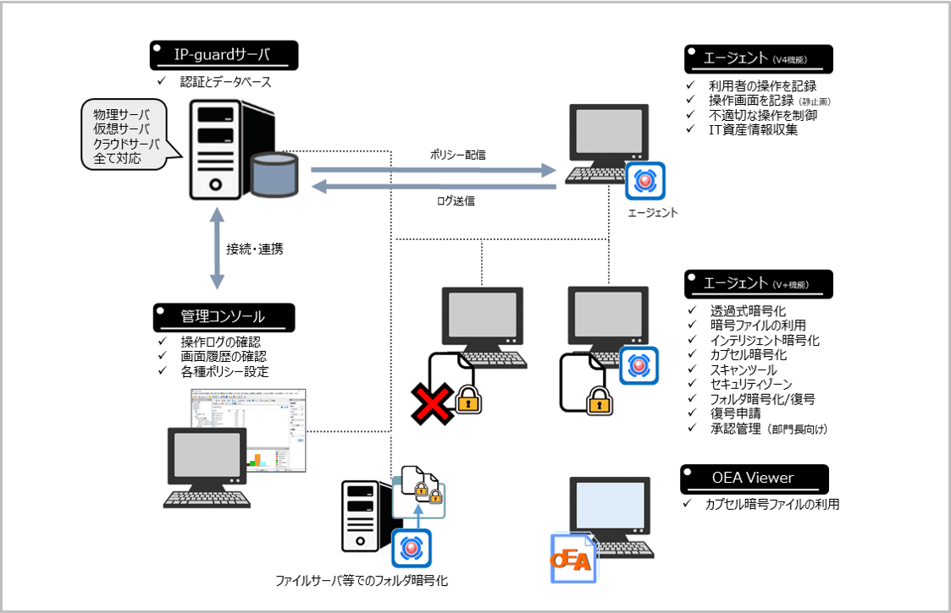 IP-guardシステム構成 (基本構成), ipguard, IPguard, IPGUARD