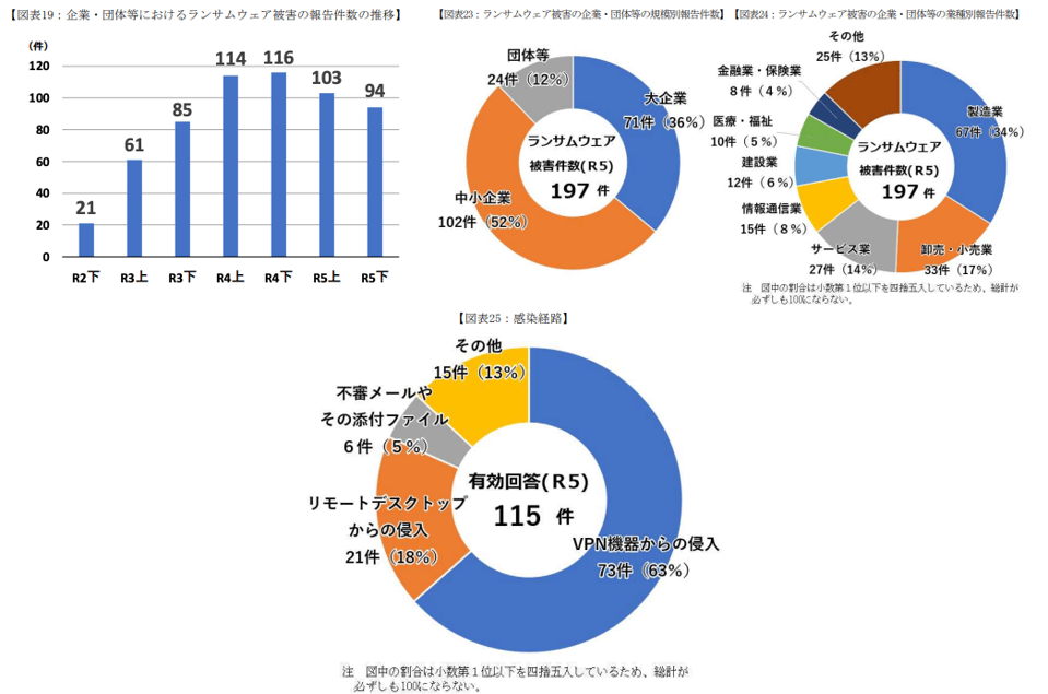 ※令和5年におけるサイバー空間をめぐる脅威の情勢等について(警視庁資料から抜粋)