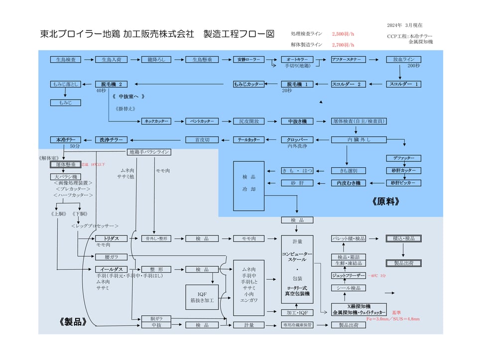 製造工程フロー図