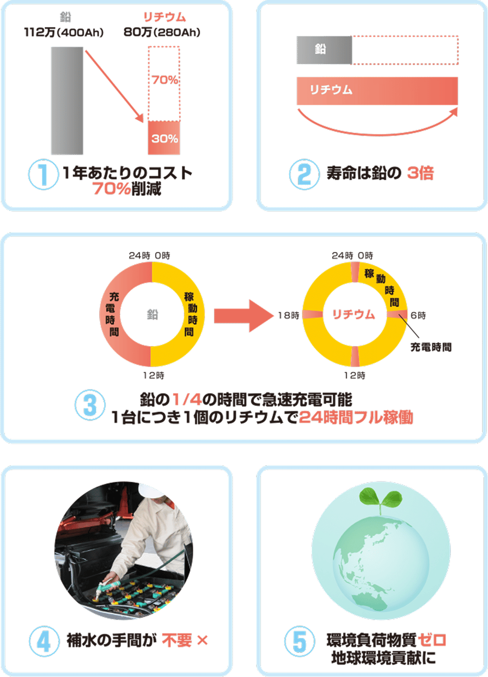 補水の手間が不要　環境負荷物質ゼロ　地球環境貢献できます