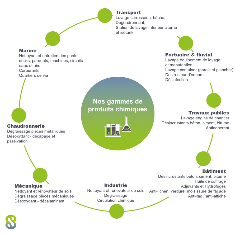 nos gammes de produits chimiques pour le transport, la marine, les travaux publics, la chaudronnerie, le bâtiment, la mécanique...