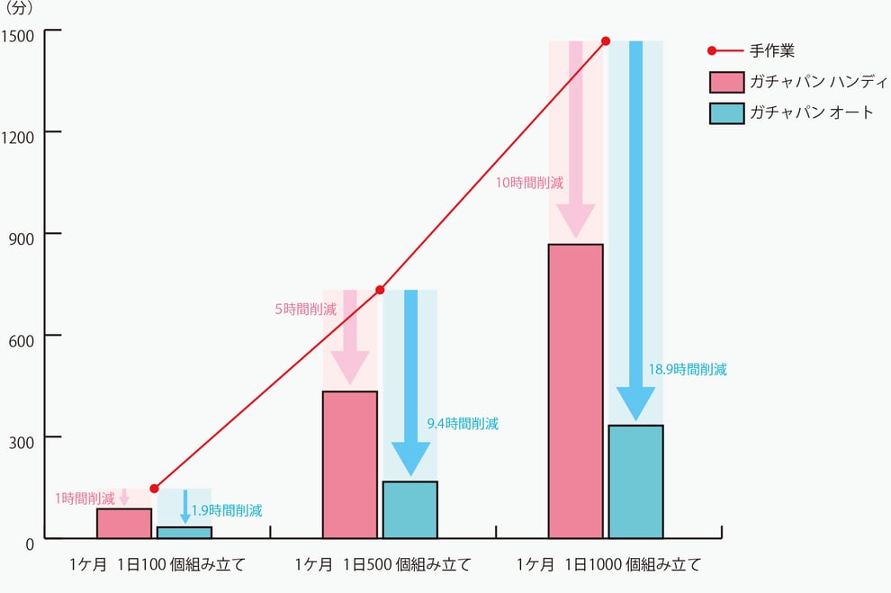 コンテナ ガチャパン オリコン 折りたたみコンテナ 三甲 サンコー 岐阜プラスチック セキスイ 折りコン 省力化 自動組立機 自動機 作業改善 簡単操作 作業効率化 設置スペース 小型 スピードアップ 負担軽減 梱包機 包装機 半自動 ピッキング 物流センター プロセスセンター メーカー 安価 コンパクト 手動 組み立て 組立 組み立て機 業務の効率化 中洲電機株式会