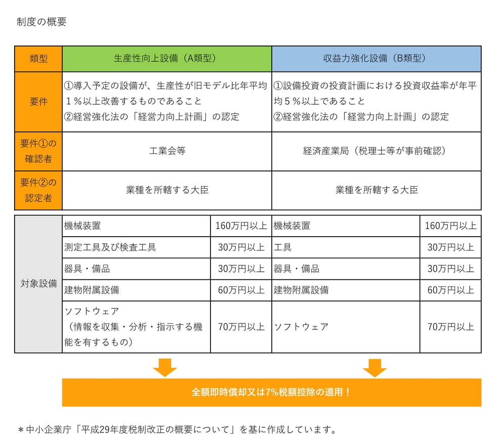 経営強化税制の制度の概要