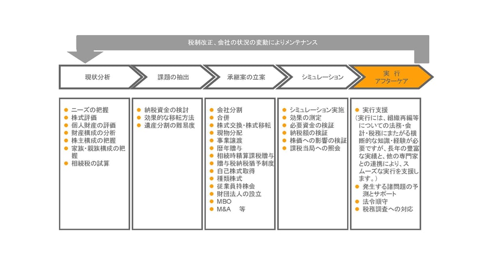現状分析（ニーズの把握、株式評価、個人財産の評価、財産構成の分析、株主構成の把握、家族・親族構成の把握、相続税の試算） →課題の抽出（納税資金の検討、効果的な移転方法、遺産分割の難易度）→承継案の立案（会社分割、合併、株式交換・株式移転・現物分配、事業譲渡、暦年贈与、相続時精算課税贈与、贈与税納税猶予制度、自己株式取得、種類株式、従業員持株会、財団法人の設立、MBO、M&A）→シミュレーション（実施、効果の測定、必要資金の検証、納税額の検証、株価への影響の検証、課税当局への照会）→実行・アフターケア