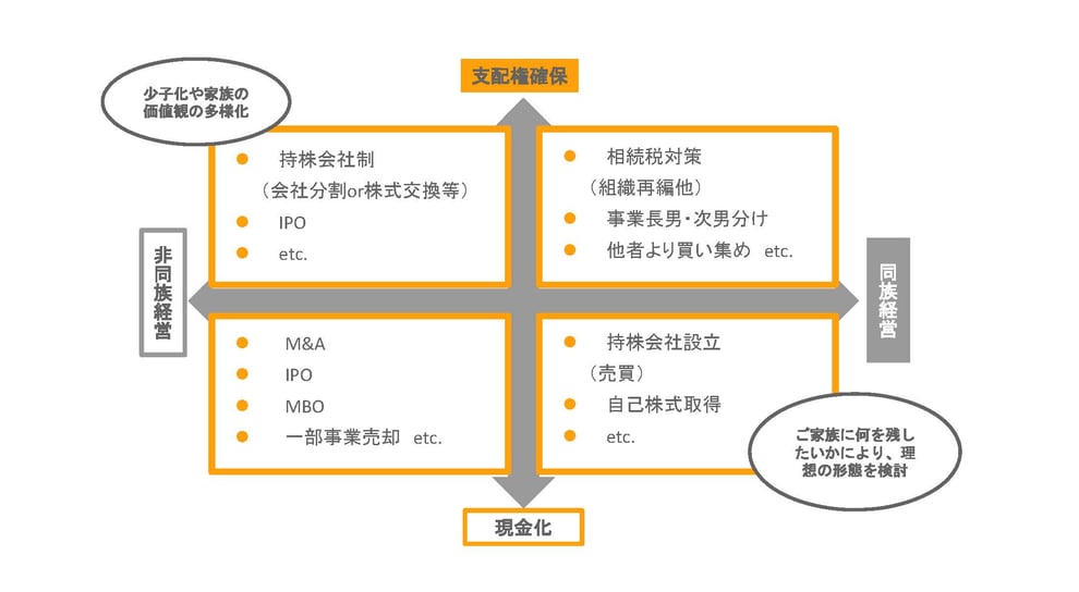 支配権確保・同族経営（相続税対策、組織再編他、事業長男・次男分け、他者より買い集め）、現金化・同族経営（持株会社設立、売買・自己株式取得）、支配権確保・非同族経営（持株会社制、会社分割or株式交換等、IPO）、現金化・非同族経営（M&A、IPO、MBO、一部事業売却）　ご家族に何を遺したいかにより、理想の形態を検討　少子化や家族の価値観の多様化