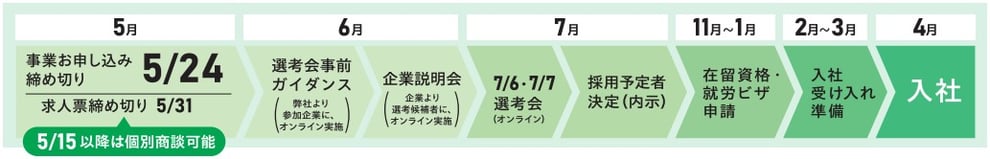入社までの主な流れ