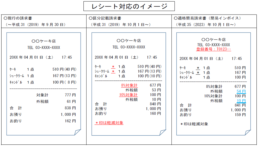 現行のレシートとインボイス対応レシート