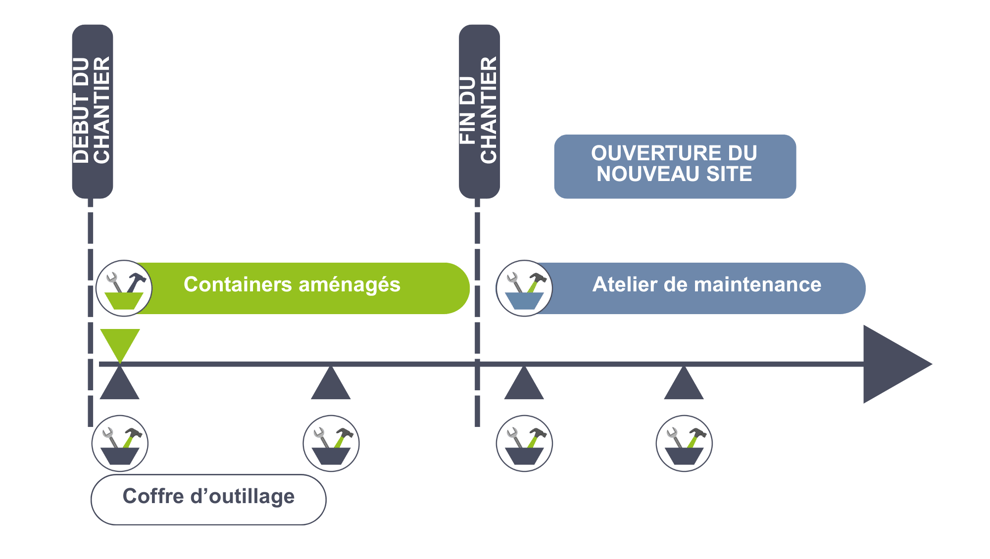 les containers aménagés sont utilisés dans les démarrages de chantiers pour un nouveau site industriel, les ateliers de maintenance clé en main sont prêts pour l'ouverture du site