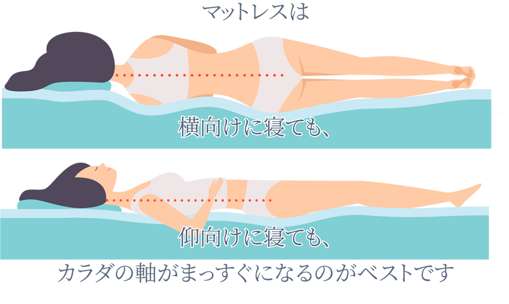 マットレスは横向けに寝ても、仰向けに寝てもカラダの軸がまっすぐになるのがベストです　寝姿の説明イラスト