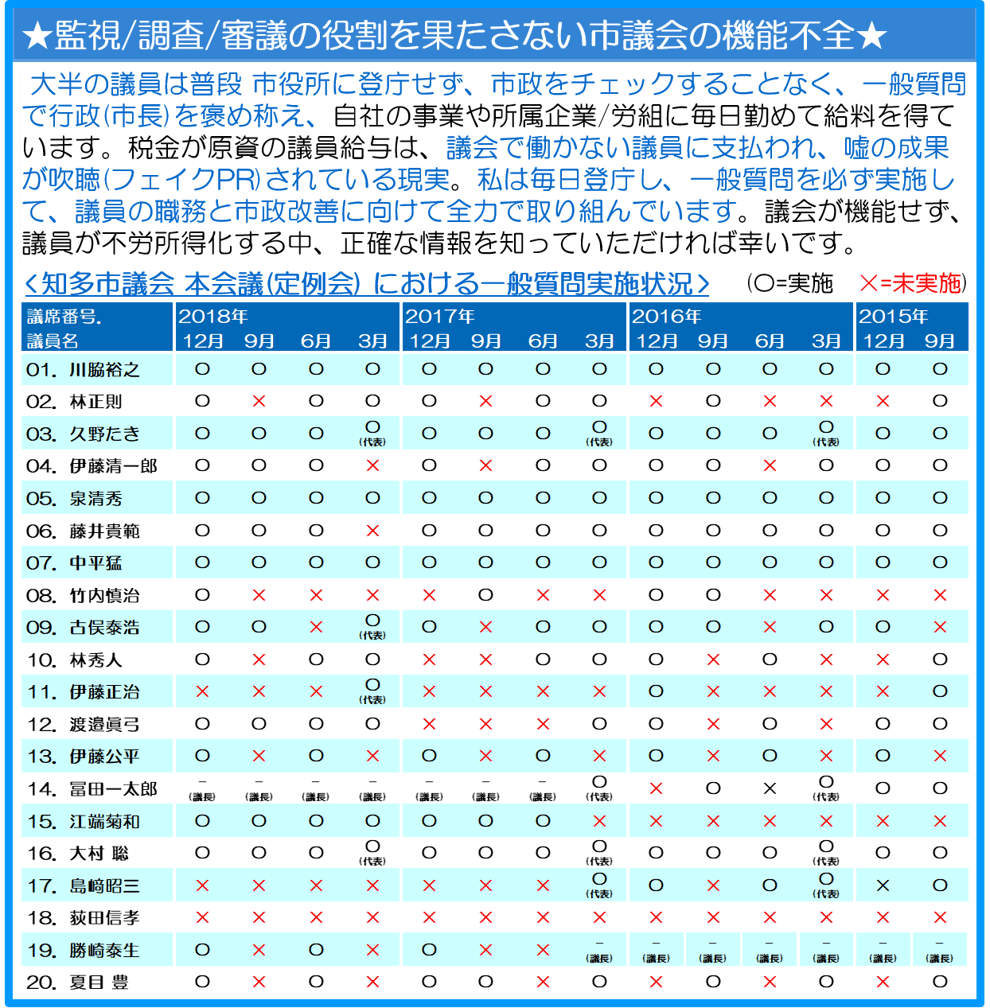 監視/調査/審議の役割を果たさない市議会の機能不全
