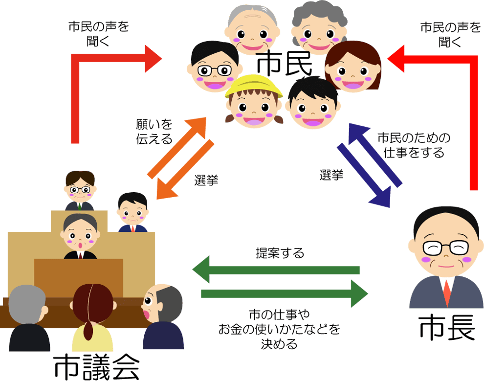 市長と市議会議員