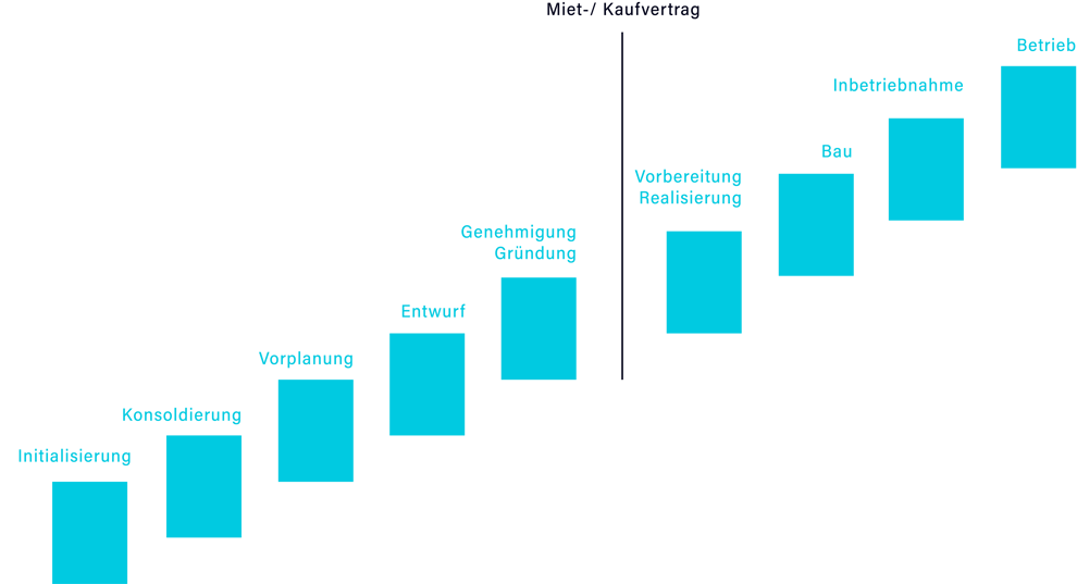 Klinik oder Gesundheitszentrum Entwicklungsstufen