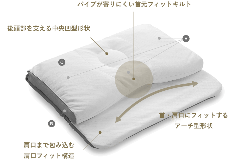 もっと首楽寝プレミアム構造図